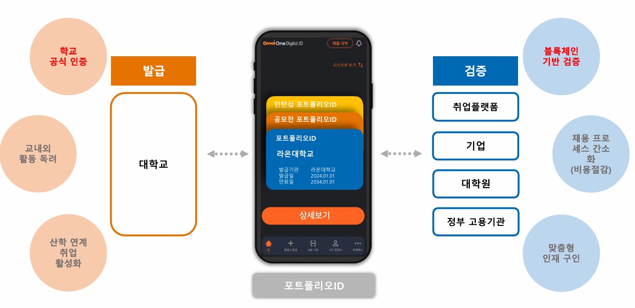 라온시큐어와 이데링크가 구현하는 e-포트폴리오 이미지.jpg